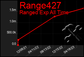 Total Graph of Range427