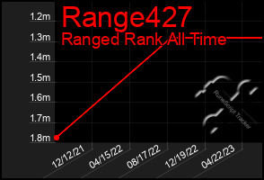 Total Graph of Range427