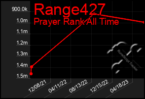 Total Graph of Range427