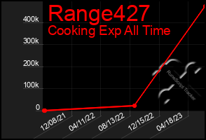 Total Graph of Range427