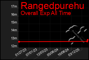 Total Graph of Rangedpurehu
