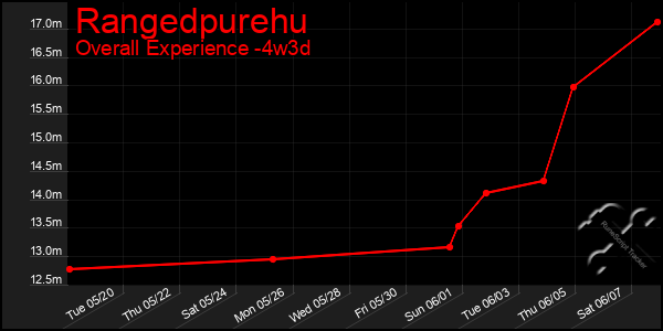 Last 31 Days Graph of Rangedpurehu