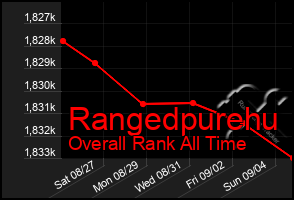 Total Graph of Rangedpurehu