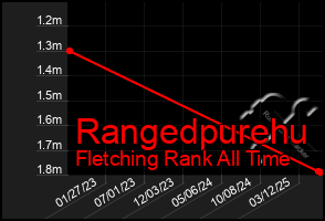 Total Graph of Rangedpurehu