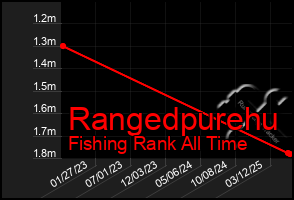 Total Graph of Rangedpurehu