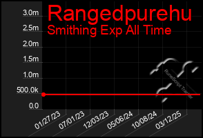 Total Graph of Rangedpurehu