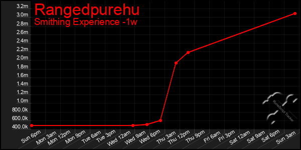 Last 7 Days Graph of Rangedpurehu