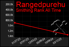 Total Graph of Rangedpurehu