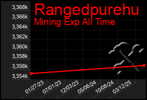 Total Graph of Rangedpurehu