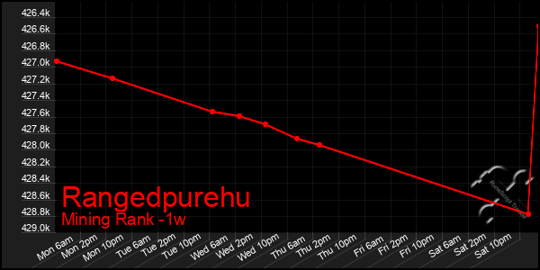 Last 7 Days Graph of Rangedpurehu