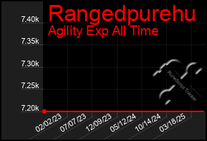 Total Graph of Rangedpurehu