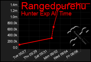 Total Graph of Rangedpurehu