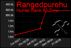 Total Graph of Rangedpurehu