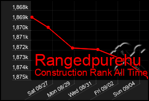 Total Graph of Rangedpurehu