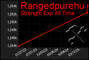 Total Graph of Rangedpurehu