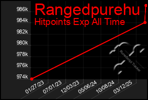 Total Graph of Rangedpurehu
