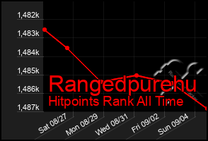 Total Graph of Rangedpurehu