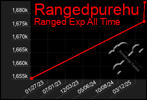 Total Graph of Rangedpurehu