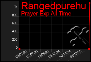Total Graph of Rangedpurehu