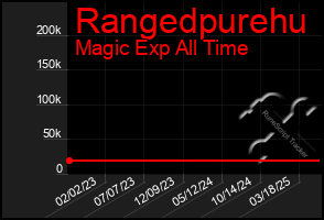 Total Graph of Rangedpurehu