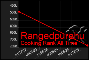 Total Graph of Rangedpurehu