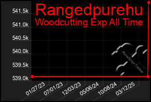 Total Graph of Rangedpurehu