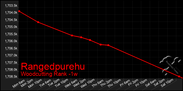 Last 7 Days Graph of Rangedpurehu