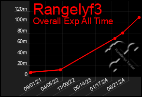 Total Graph of Rangelyf3