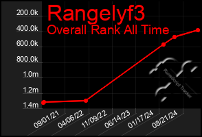 Total Graph of Rangelyf3