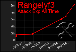 Total Graph of Rangelyf3