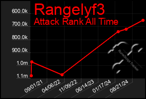 Total Graph of Rangelyf3