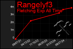 Total Graph of Rangelyf3