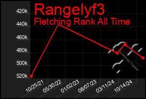 Total Graph of Rangelyf3