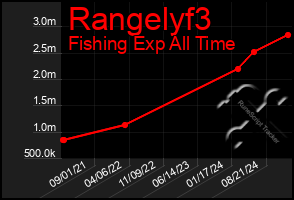 Total Graph of Rangelyf3