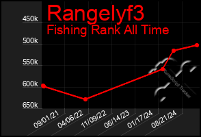 Total Graph of Rangelyf3