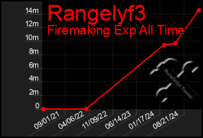 Total Graph of Rangelyf3