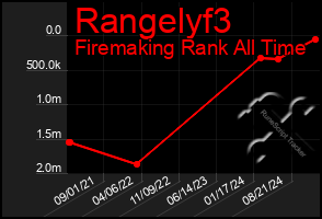 Total Graph of Rangelyf3