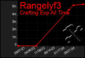 Total Graph of Rangelyf3