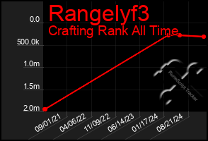 Total Graph of Rangelyf3