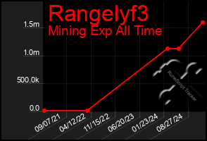 Total Graph of Rangelyf3