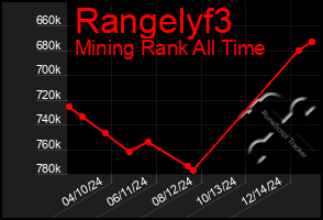 Total Graph of Rangelyf3