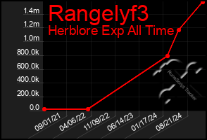 Total Graph of Rangelyf3