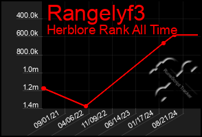 Total Graph of Rangelyf3