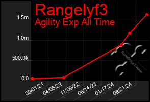 Total Graph of Rangelyf3