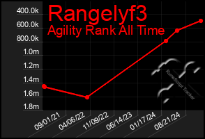 Total Graph of Rangelyf3