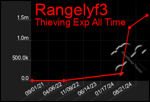 Total Graph of Rangelyf3