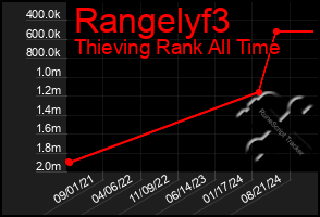 Total Graph of Rangelyf3