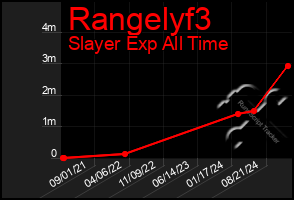 Total Graph of Rangelyf3