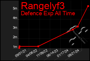 Total Graph of Rangelyf3