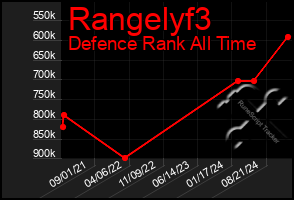 Total Graph of Rangelyf3